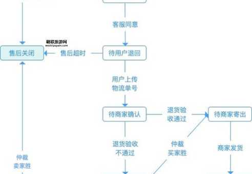唐狮淘宝店(退换货流程复杂吗)