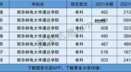南京邮电大学是几本(它在其他省份又是几本)