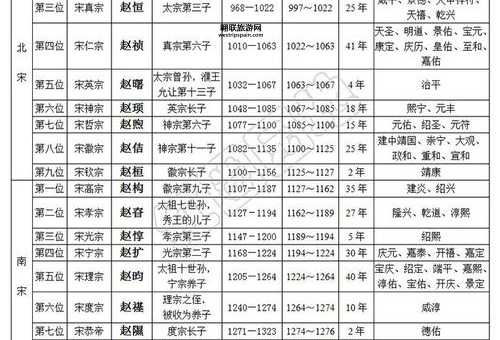宋朝历代皇帝列表及简介：从赵匡胤到南宋终结