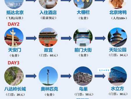 北京旅游攻略3日游自由行该怎么做？看完你就明白了！