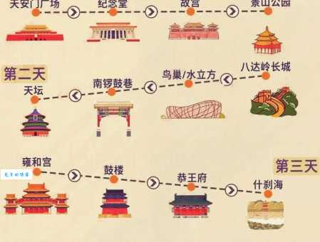 北京旅游区景点众多，如何玩转？这份攻略快收藏！