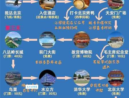 去北京旅游攻略及费用，不踩坑的行程怎么安排？