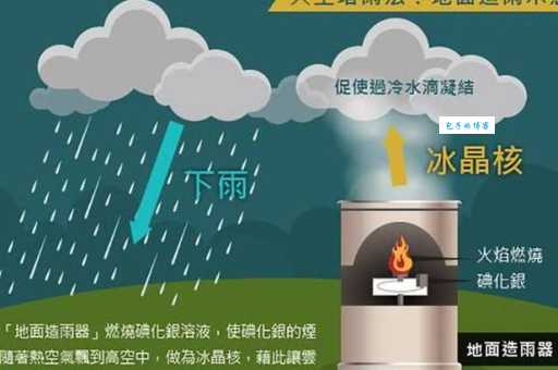 难以置信！人工降雨竟是冰箱里发明的？