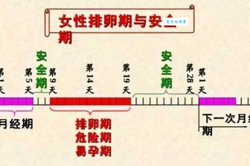 什么时候是女性安全期？安全期避孕的优缺点分析