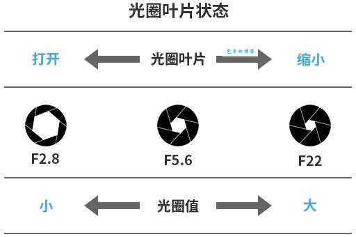 光圈大小对照片的影响：大光圈和小光圈的优缺点对比