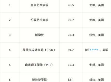 想成为艺术家？先看看世界十大顶尖美术学院！