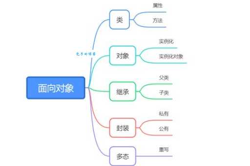 面向对象是什么？小白也能轻松理解的面向对象概念