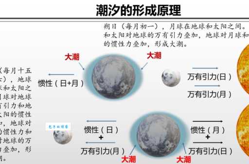 地球出现潮汐是由于什么引起的？科学解释潮汐现象。