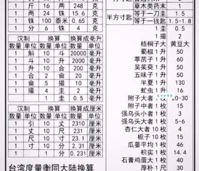 古代一斗米是多少斤？详解不同历史时期重量变化