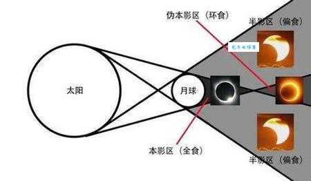 日环食是什么意思 和日全食有什么区别一看就懂