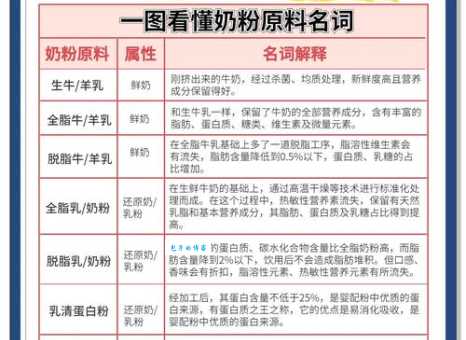 什么是配方奶粉 它和普通奶粉有什么区别