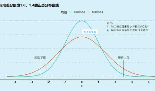 正态分布和标准差的关系原来这么好理解