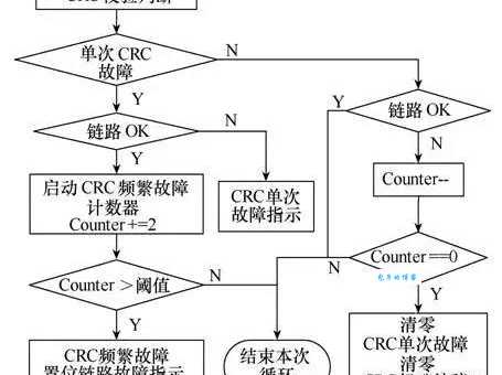 如何减少接口通信错误计数提升稳定性
