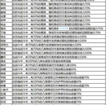 烽火战国6星英雄技能详解 实战效果测评
