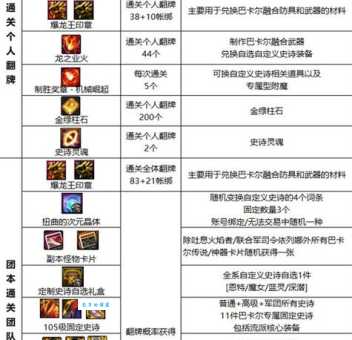 dnf怪物攻城奖励有哪些 这些奖励千万别错过