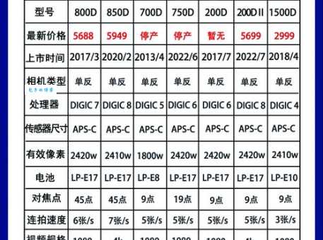 预算有限怎么挑？佳能600d和60d的区别帮你选！