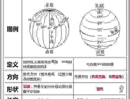 纬度是什么意思？南北纬度的划分方法很简单！