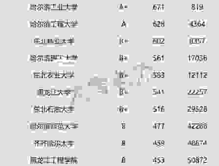 黑龙江的大学有哪些？盘点黑龙江重点高校排名