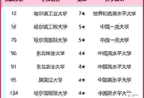 黑龙江的大学有哪些？盘点黑龙江重点高校排名