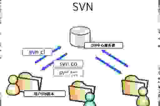 svn服务器搭建和使用，让你的代码管理更高效！