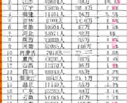 高考甲卷包含哪些省份?这份名单请收好!